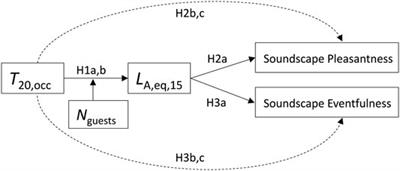 Junk Food or Haute Cuisine to the Ear? – Investigating the Relationship Between Room Acoustics, Soundscape, Non-Acoustical Factors, and the Perceived Quality of Restaurants